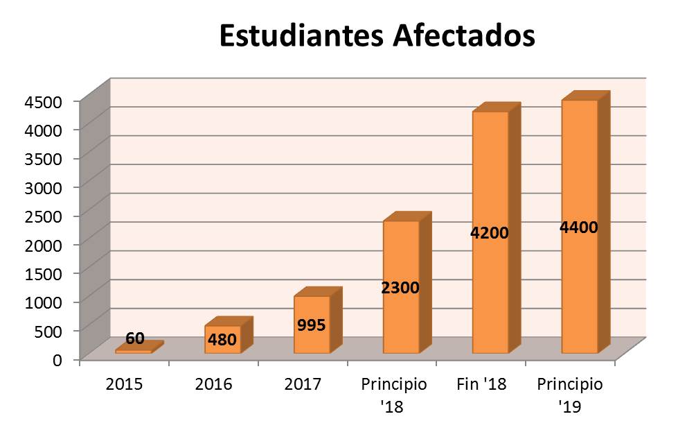 Students Students