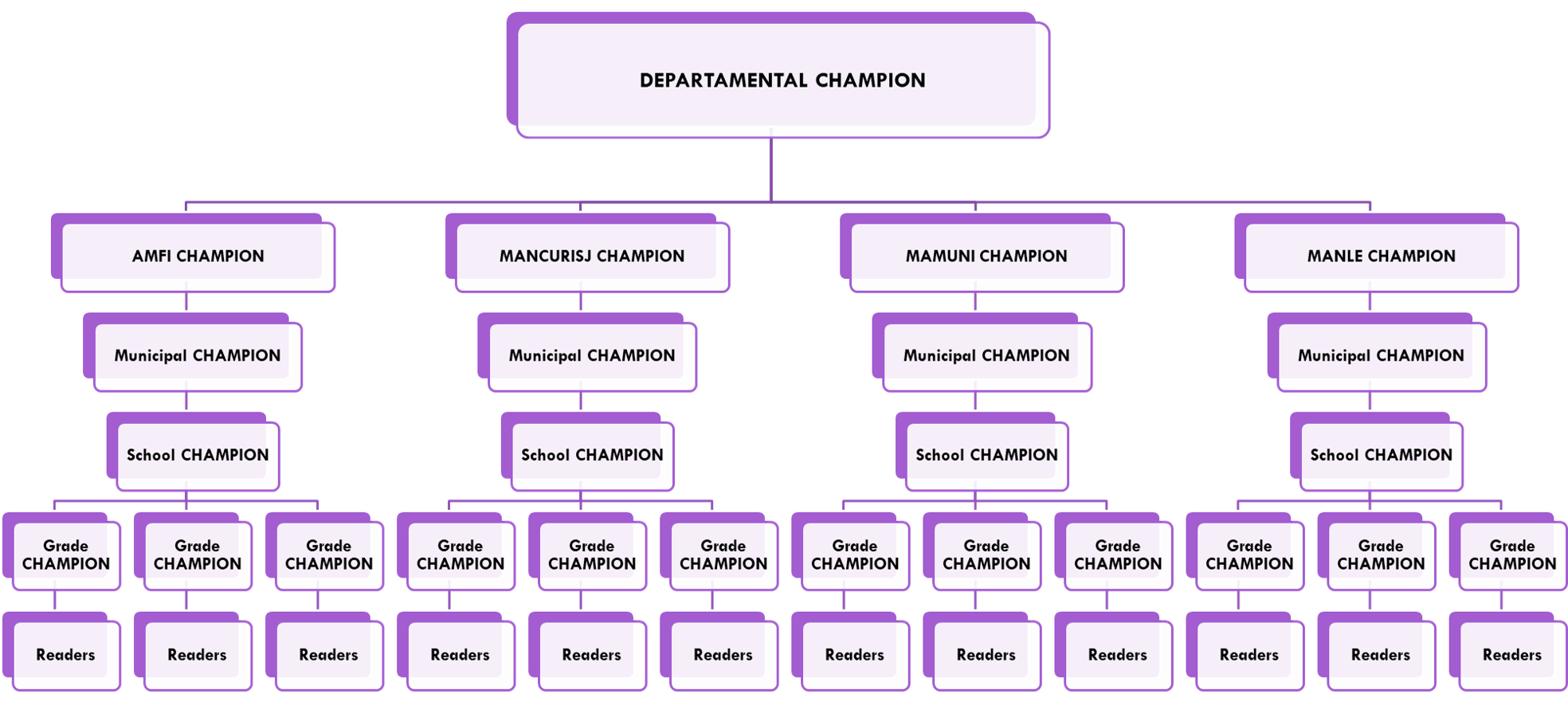 Path to becoming a champion for each level