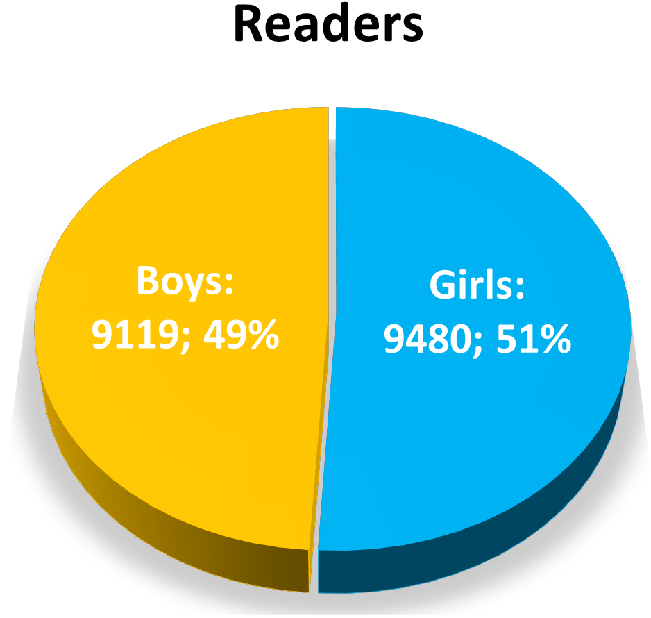 Readers Total