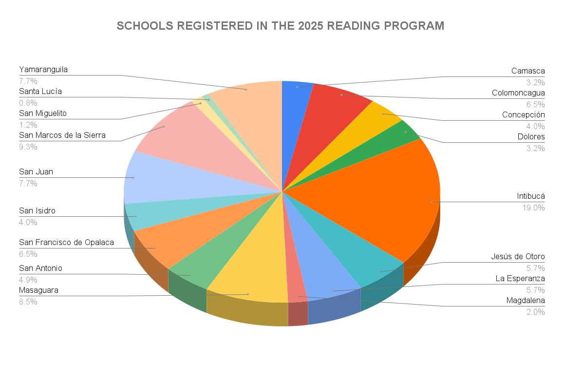 ✨SCHOOLS REGISTERED IN THE 2025 READING PROGRAM 📚 ✨SCHOOLS REGISTERED IN THE 2025 READING PROGRAM 📚