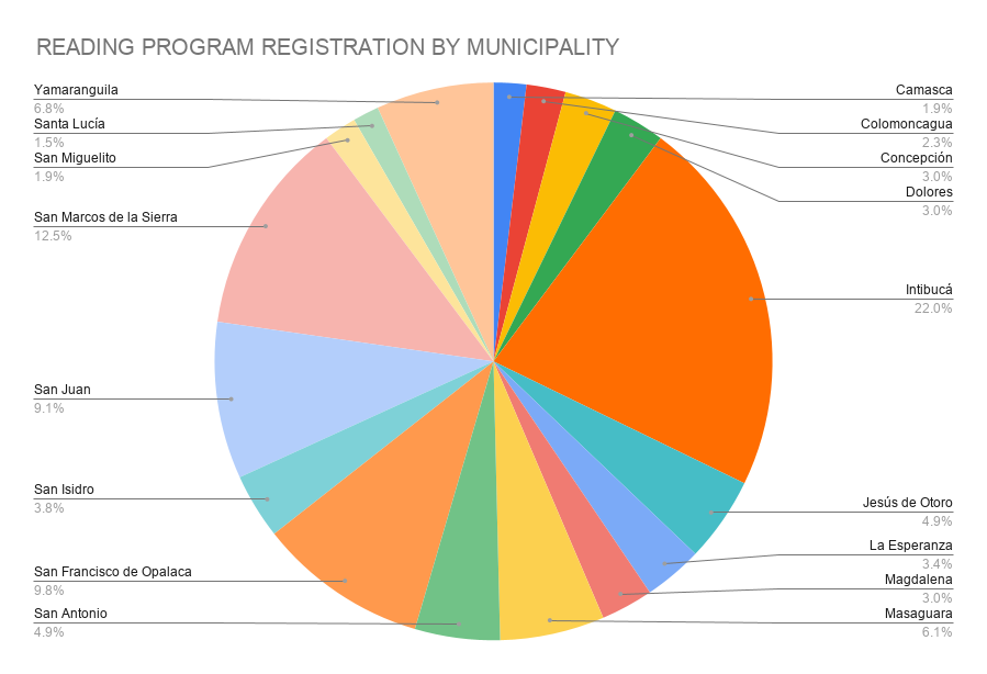 READING PROGRAM REGISTRATION BY MUNICIPALITY
